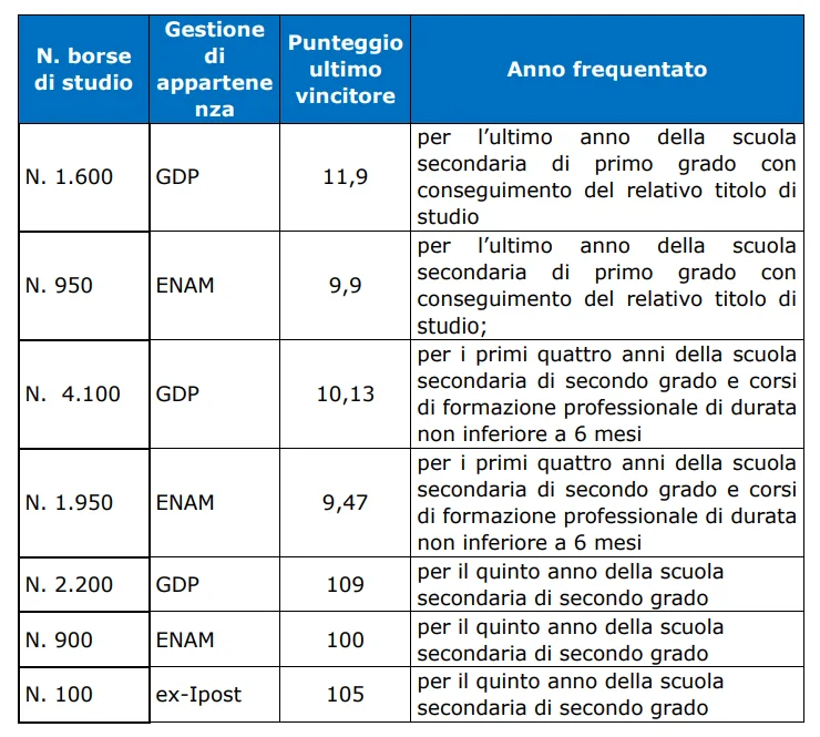 Punteggi Supermedia 2023 dei vincitori